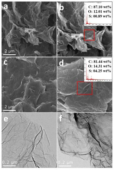 (a) SEM image of and (b) EDS result for pristine graphene; (c) SEM image of and (d) EDS result for Graphene/PEDOT:PSS composite; TEM images of (e) pristine graphene and (f) Graphene/PEDOT:PSS composite.