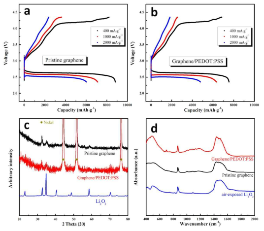 Initial discharge-charge profiles of (a) pristine electrode and (b) PEDOT electrode; (c) XRD patterns and (d) FTIR spectra of electrodes after initial charge process.