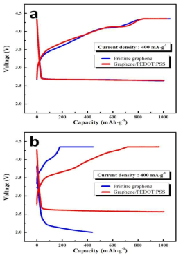 Comparison of the (a) 25th- cycle and (b) 50th-cycle discharge-charge profiles of the electrodes