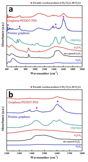 FTIR spectra of pristine and PEDOT electrodes after 50 cycles (charged state).