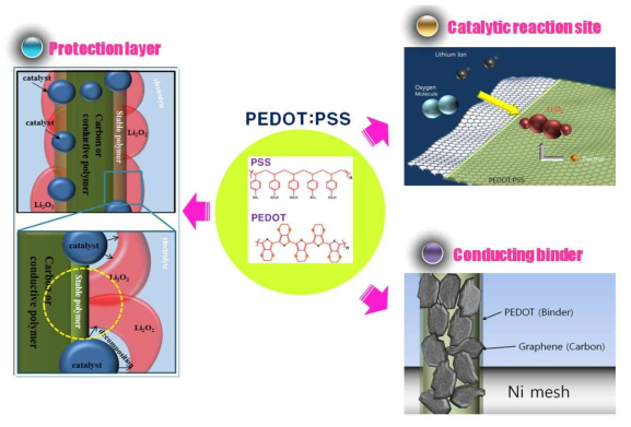 Schematic diagram showing multi-functional effects of PEDOT:PSS. PEDOT:PSS can act as a protection layer suppressing undesirable side reactions, a catalytic reaction site between Li ions and oxygen, and a conducting binder.