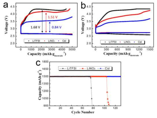 (a) Initial full discharge-charge profiles, (b) initial discharge-charge profile with limited capacity (1500 mAh·g-1),and (c) cyclic performance of Li-air cells using LiTFSI, LiNO3 or CsI electrolytes (the capacity was limited to 1500 mAh·g-1).