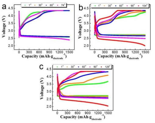 Discharge-charge profiles of the electrodes during cycling with limited capacity (1500 mAh·g-1),cycled using (a) the LiTFSI electrolyte, (b) the LiNO3 electrolyte, and (c) the CsI electrolyte.