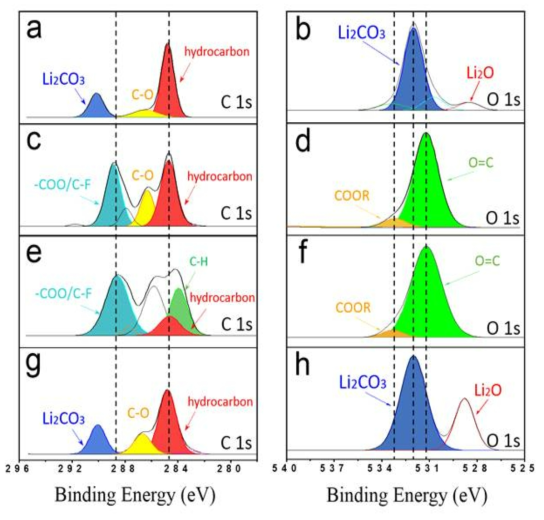 XPS spectra of C 1s (left column) and O 1s (right column) peaks for the Li anode before testing (pristine) and after five cycles.