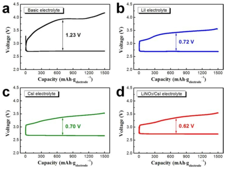 Initial discharge-charge profiles of the cells with polyimide-coated CNT electrodes using electrolytes with (a) basic, (b) LiI, (c) CsI, and (d) LiNO3/CsI (capacity was limited to 1,500 mAh·gelectrode -1).