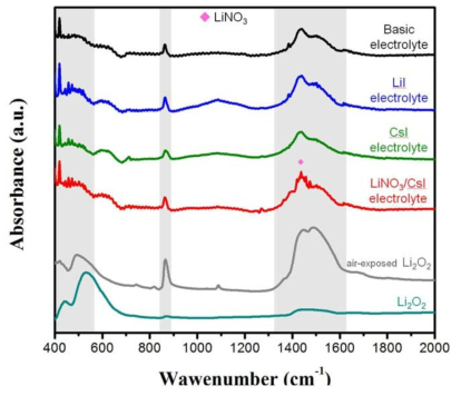 FTIR spectra of electrodes after the initial discharge process