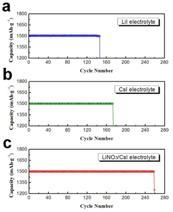 Cycling performance of the cells with polyimide-coated CNT electrodes using electrolytes with (a) LiI, (b) CsI, and (c) LiNO3/CsI