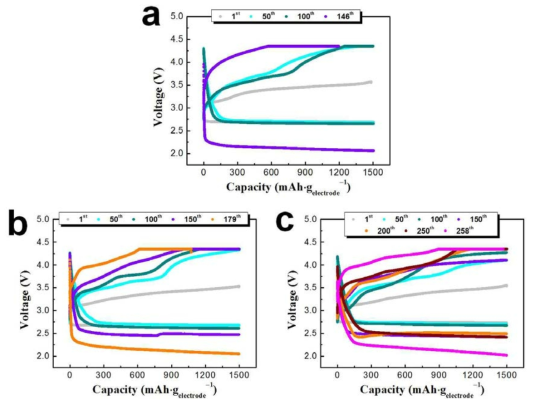 Discharge-charge profiles of the cells with polyimide-coated CNT electrodes using electrolytes with (a) LiI, (b) CsI, and (c) LiNO3/CsI