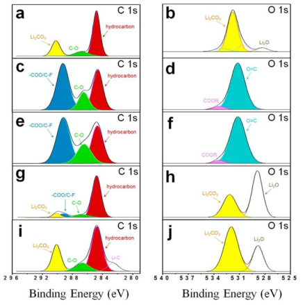 XPS spectra of C 1 s (left column) and O 1 s (right column) peaks for the Li anode before testing (pristine) and after five cycles. (a, b) Pristine and cycled using the (c, d) basic, (e, f) LiI, and (i, j) LiNO3/CsI electrolytes.