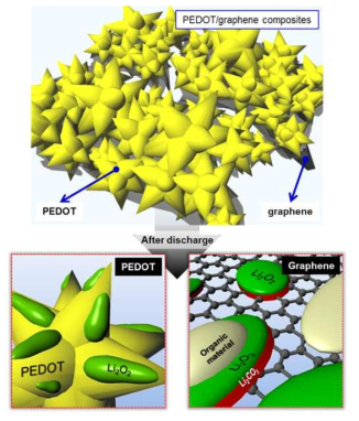 Schematic diagram showing the effect of PEDOT/graphene composites on the air electrode.