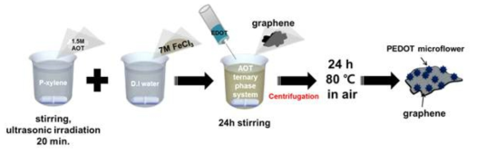 PEDOT/Graphene 복합체 제조공정을 나타내는 공정도