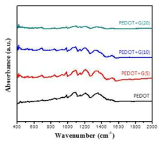 FTIR spectra of the PEDOT/graphene composites.