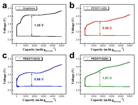 Initial discharge-charge profiles of the cells with (a) Pristine graphene (b) PEDOT/graphene 5 wt.%, (c) PEDOT/graphene 10 wt.%, (d) PEDOT/graphene 20 wt.% composite electrodes
