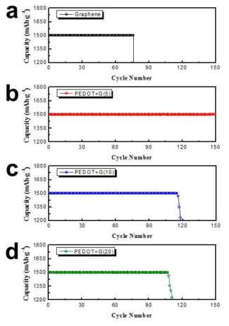 Cycling performance of the cells with (a) Pristine graphene electrode, (b) PEDOT/graphene 5 wt.%, (c) PEDOT/graphene 10 wt.%, and (d) PEDOT/graphene 20 wt.% composite electrodes