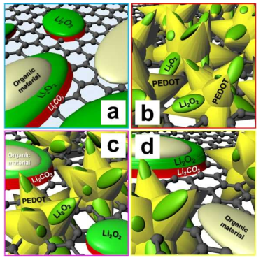 Schematic diagram showing the SEM image of (a) graphene electrode, (b) PEDOT/graphene 5 wt.%, (c) PEDOT/graphene 10 wt.%, and (d) PEDOT/graphene 20 wt.% composite electrodes after 50 cycles (charged state).