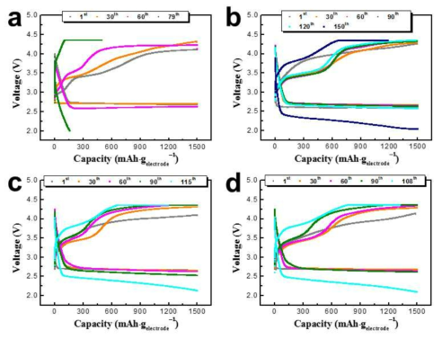 Discharge-charge profiles of the cells with (a) graphene electrode, (b) PEDOT/graphene 5 wt.%, (c) PEDOT/graphene 10 wt.%, and (d) PEDOT/graphene 20 wt.% composite electrodes