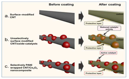 Schematic diagram showing (a) the surface-modified CNT, (b) the unselectively surface-modified CNT/oxide-catalysts, and (c) the selectively PANI-coated CNT/Co3O4 nanocomposite.