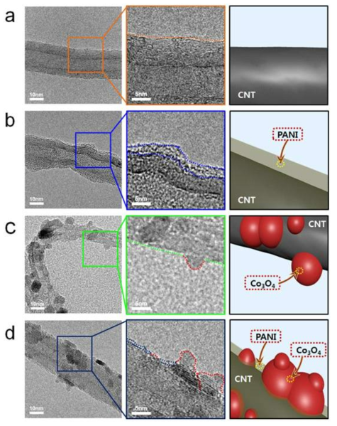 TEM images of (a) the pristine CNTs, (b) the PANI-coated CNT, (c) the CNT/Co3O4 nanocomposite, and (d) the selectively PANI-coated CNT/Co3O4 composite.