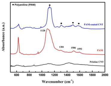 FTIR spectra of the pristine CNTs, PANI, and the PANI-coated CNT/Co3O4 nanocomposite.