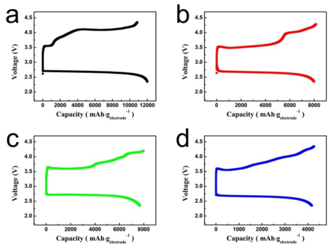 Initial full discharge-charge profiles of the different electrodes.