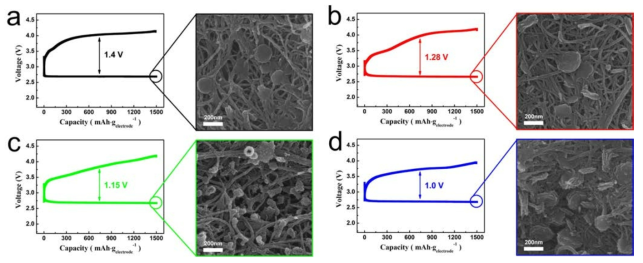 Initial discharge-charge profiles of the electrodes (left column) and SEM images of the surface morphologies of the discharged electrodes (right column).