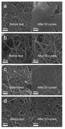 SEM images of the electrodes after 50 cycles (charged state). The cells were cycled at a limited capacity of 1500 mAh·gelectrode −1.