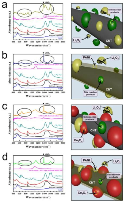 FTIR spectra of the electrodes (left column) after 50 cycles (charged state) and illustrations (right column) of the reactions taking place on the electrode surfaces.