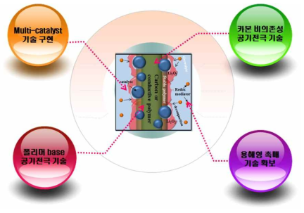 본 연구과제의 학술적, 기술적 파급 효과를 나타내는 모식도