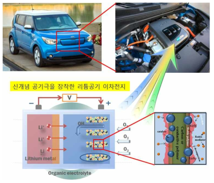 전기자동차에 적용된 신개념 공기극을 장착한 리튬공기 이차전지 모식도