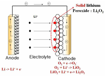 리튬공기 이차전지의 방전과정에서 이루어지는 반응