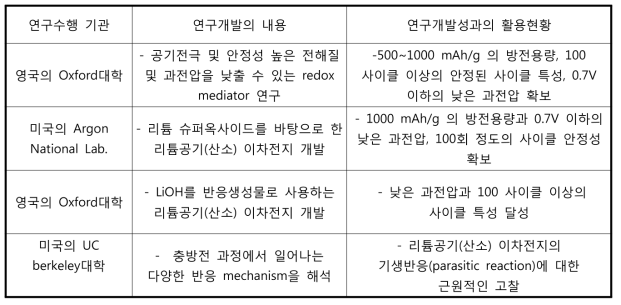 최근 발표된 리튬공기(산소) 이차전지의 대표적인 연구 성과