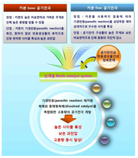 기존에 연구되어 오고 있는 공기전극들과 본 과제에서 제시되고 있는 공기전극의 특성 비교