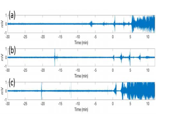 Seizure onset (0 min) 이전의 EEG pattern. (a-c) 서로 다른 3 마리의 rat의 EEG 신호. Pilocarpine 투여 후 20-30분 후에 Seizure onset 발생함. Seizure onset 이전의 EEG pattern인 rat 마다 매우 다름. 100 Hz 이상 High pass filtering 한 EEG 신호.