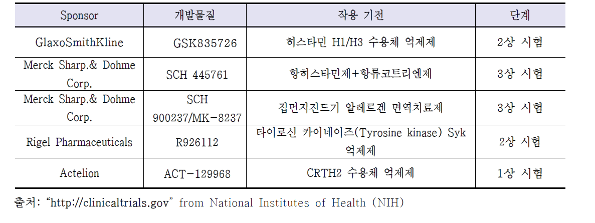 알레르기성비염의 새 치료제 개발을 위한 신약 물질들