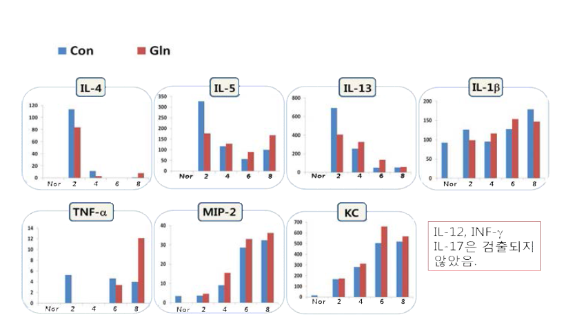 Cytokine levels in BAL fluids