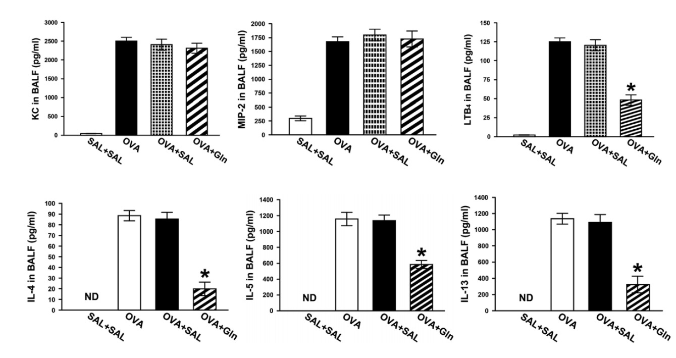 Effects of oral intake of Gln on the BAL levels of chemokines (KC and MLP-2), LTB4, and Th2 cytokines (IL-4, IL-5, and IL-13)