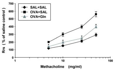 Inhibition of airway hyperresponsiveness by oral intake of Gln.