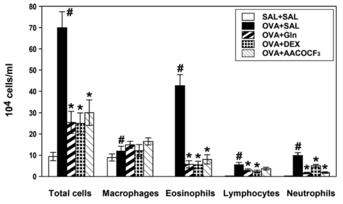 Comparisons of inhibitory effects of Gln, DEX, and cPLA2 inhibitor (AACOCF3) on