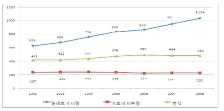 인구 1만명당 주요 환경성질환 환자 연도별 추이