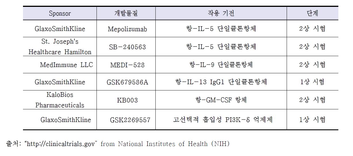 임상시험 중인 만성기도질환 치료 후보 신약 및 작용 기전