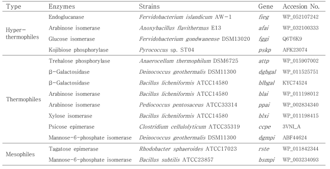 Information of carbohydrate-active enzymes used in this study.