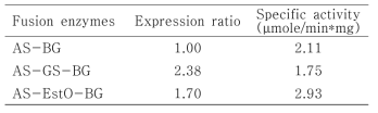 Specific activity of AS and BG fusion enzymes.