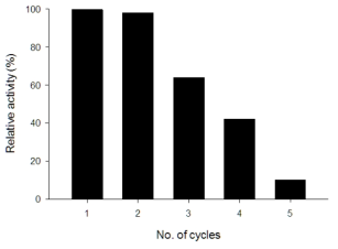 Reusability of AS-EstO-BG fusion protein.