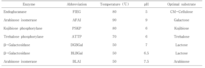 Optimal reaction condition for various carbohydrate enzymes.