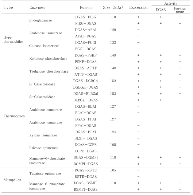 Expression and activity of the DGAS-fusion enzyme in this study.