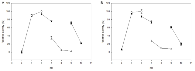 Optimum pH of DGBG, (A) DGBG and (B) DGAS-DGBG.