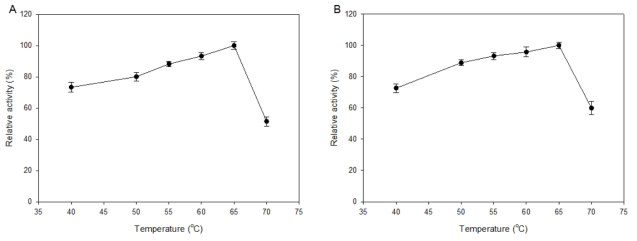 Optimum temperature of DGBG, (A) DGBG and (B) DGAS-DGBG.