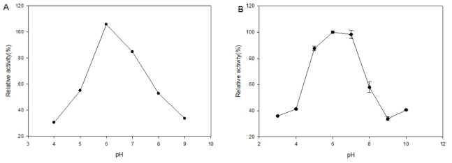 Optimum pH of ATTP, (A) ATTP and (B) ATTP-DGAS.