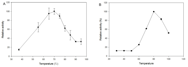 Optimum temperature of ATTP, (A) ATTP and (B) ATTP-DGAS.