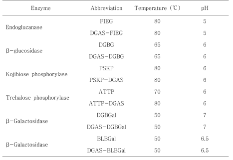 Optimal temperature and pH of native and DGAS- fusion gene.